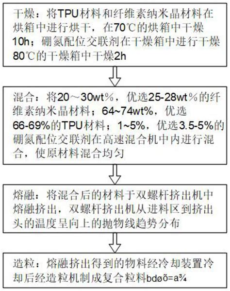 一种新型生物基热塑性聚氨酯弹性体复合材料及其制备方法与流程