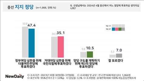 뉴데일리 여론조사 경기도 484 총선 민주당 지지 국민의힘 메가 서울 이유 있다 Save Internet 뉴데일리