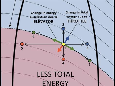 Area X Slow Flight Stalls And Spins