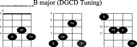 Chord Diagrams For Banjog Modal B