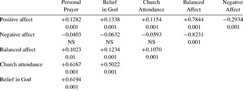 Correlation Matrix Controlling For Age And Sex Download Scientific Diagram