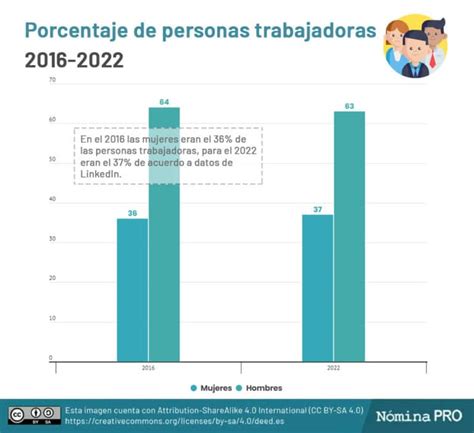 Evolución Y Estadísticas De La Brecha Salarial De Género