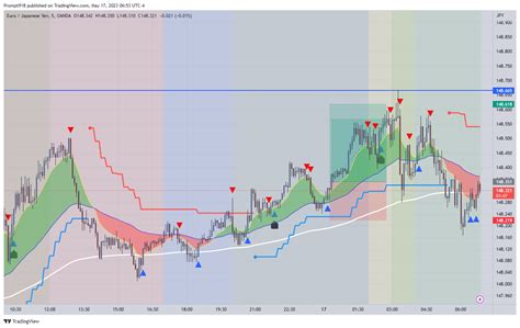 Oanda Eurjpy Chart Image By Prompt Tradingview