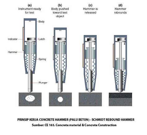 Hammer Test Uji Kekuatan Beton Efisien Murah Dan Handal