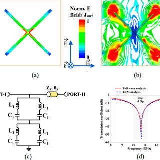 Unit Cell Of The Frequency Selective Surface A Design Evolution Of