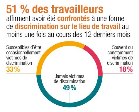 Lutte Contre Les Discriminations Un Enjeu Majeur Pour Les