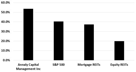 Annaly Capital Management Inc This Dividend Stock Is Yielding 11 6