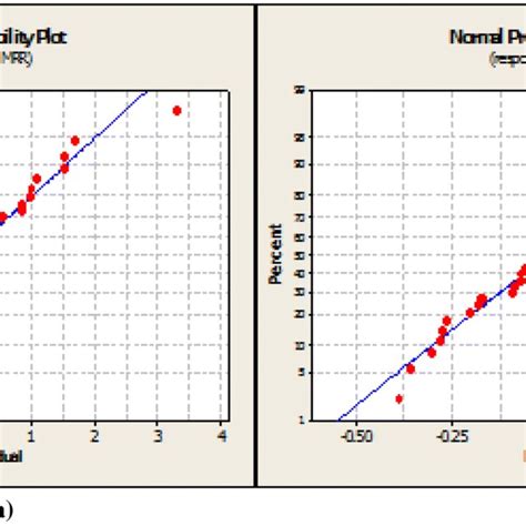 Normal Probability Plot Of A Residual For Mrr B Residuals For Sr