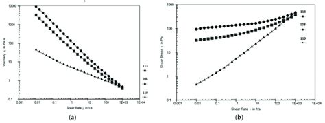 Viscosity A And Flow B Curves Of Three Products Representing The