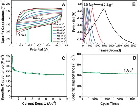 Electrochemical Capacitive Behavior Of N Css In M Koh A Cvs At