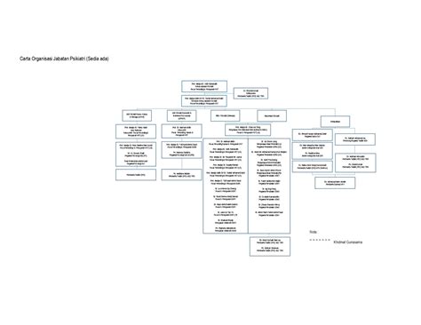 Carta Organisasi Jabatan Psikiatri Fakulti Perubatan