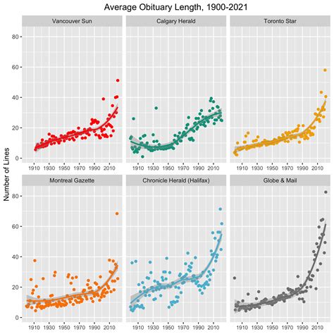 Obituaries - Nonreligion in a Complex Future Project
