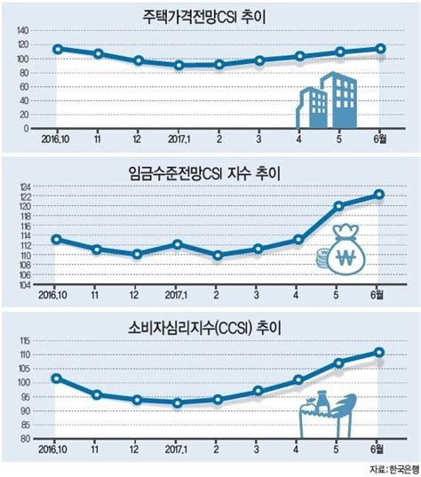 헤럴드포커스 소비자심리지수 큰폭 개선6년5개월來 최고 네이트 뉴스