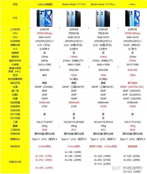 “不将就”pk“守门员”一加ace竞速版性价比更胜红米note11t Pro 知乎