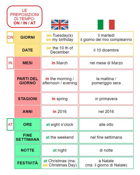 Preposizioni Di Tempo Mappa Concettuale