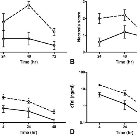 Comparison Of Cardiac Necrosis Detected By Histopathology And CTnI