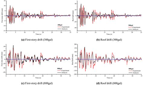 Comparisons On Displacement Time History Curves Of Test And Numerical