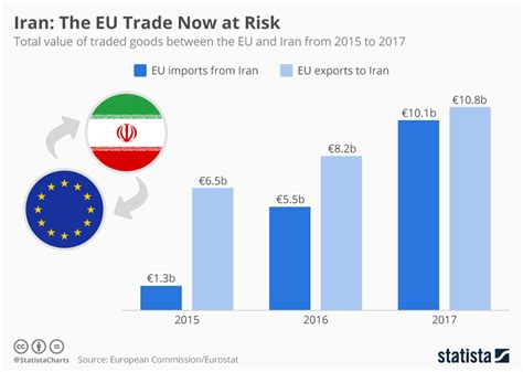 Chart: Iran: The EU Trade Now At Risk | Statista