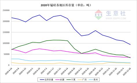 生意社：成本上涨 2021年锰硅价格或重回8000 分析评论 生意社