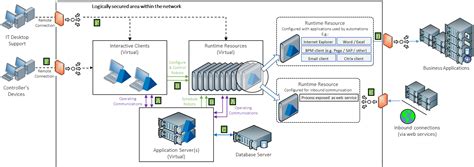 Securing Blue Prism Network Connectivity