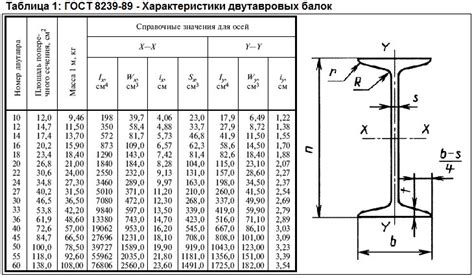 Как подобрать двутавр или швеллер для перекрытия? Максимальная нагрузка ...
