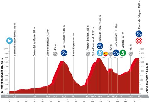 Favorieten Etappe 14 Vuelta A Espana 2023 Kuss Roglic Vingegaard