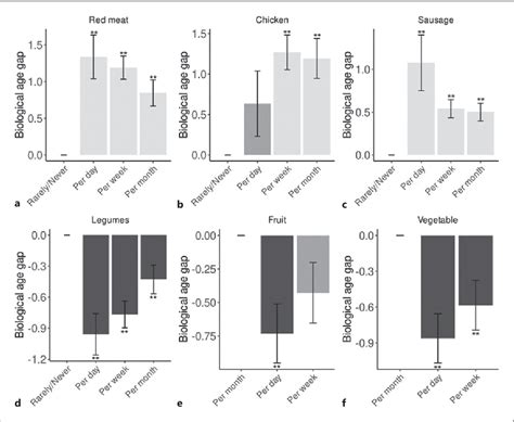 Figure From Associations Between Differential Aging And Lifestyle