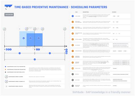 Sap Phase Maintenance Model Overview Sap Dude