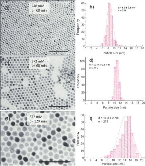 Tem Images And Corresponding Histograms Of Size Distribution Of Cobalt