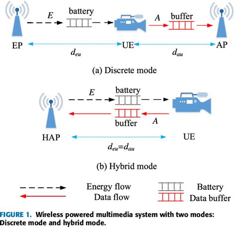 Figure 1 From Throughput Maximization For Wireless Powered Multimedia