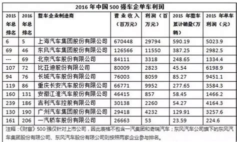 一汽轿车单车利润224元 这些车企如何生存 新浪汽车