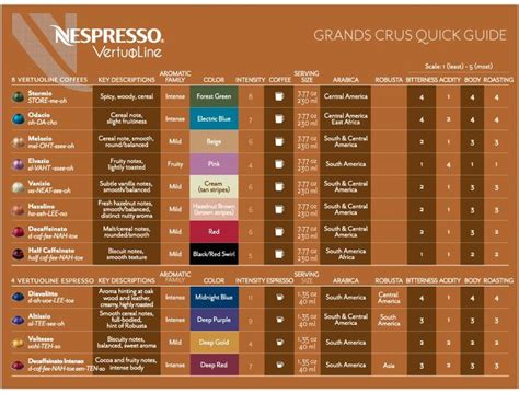 Nespresso VertuoLine Grand Crus Quick Guide to capsule flavor ...