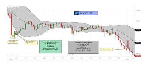 Fin Nifty Expiry With Bollinger Band Setup Sold In Rs Webinar