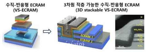 재료연 3차원 초고집적 뉴로모픽 시냅스 소자 개발 네이트뷰