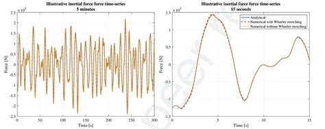 For verification purposes, comparison of analytical inertial force for ...