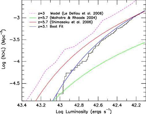 The Cumulative Ly Luminosity Function Inferred From Our Survey Of