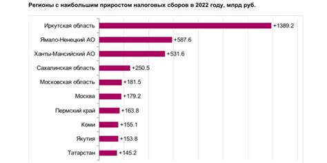 Налоговые поступления от Омской области выросли на 52 миллиарда —