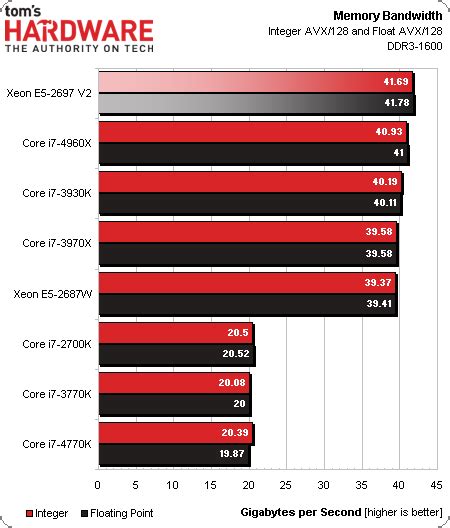 Intel Ivy Bridge-EP - Xeon 2697 V2 Benchmarks and Prices Leaked