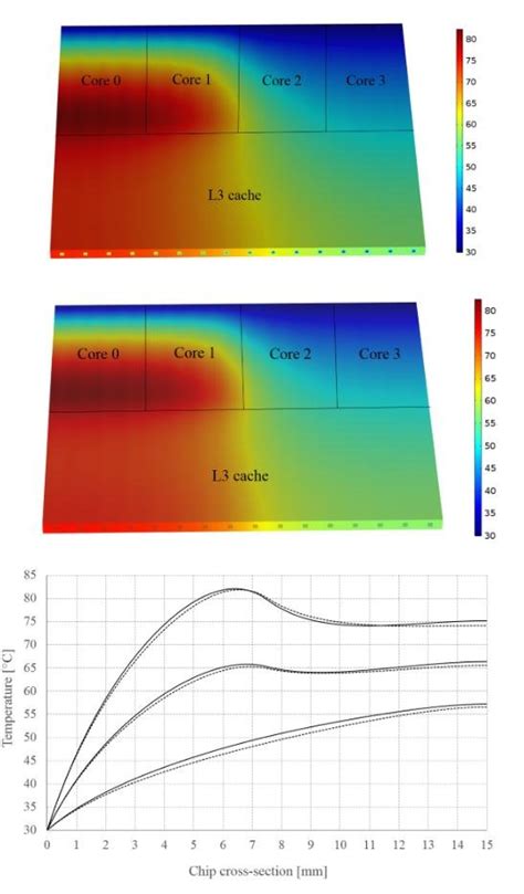 Steady State Simulation Results Temperature Distribution For Fully