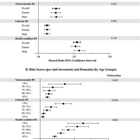 Hazard Ratios Hrs And Confidence Intervals Cis Of Incident