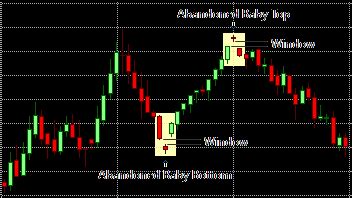 Abandoned Baby Candlestick Pattern | Candlestick Patterns| Chart Formations