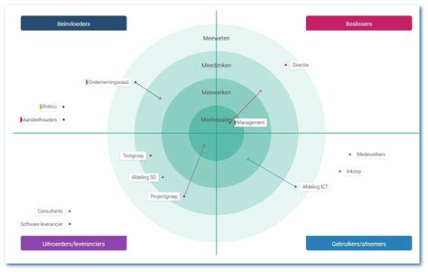 Het Belang Van Een Stakeholderanalyse Spilter