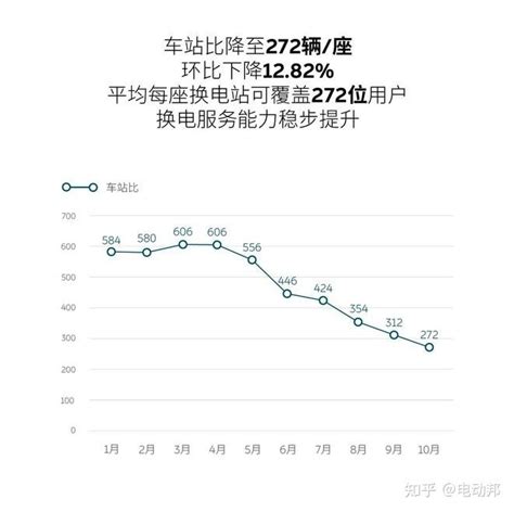 蔚来换电站总数突破600座 10月“电区房”覆盖率增至4001 知乎