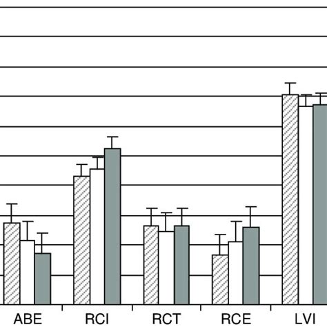 Estimated Marginal Means With Standard Errors For Respiratory