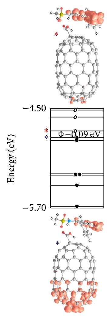 Energy Levels And Plots Of The Electronic Charge Densities For Homo