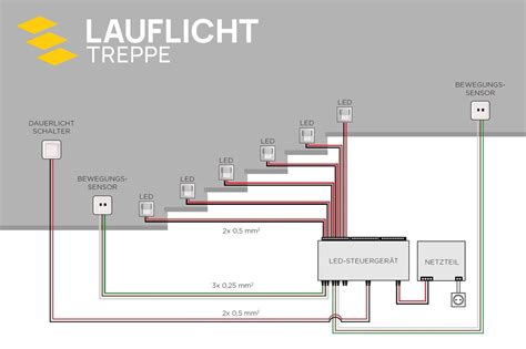 Das Treppenlicht Set für 16 Stufen mit LED Streifen Lauflicht Treppe