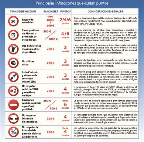 ¿sabe Qué Infracciones Quitan Puntos Autoescuela Muro Antoñanzas