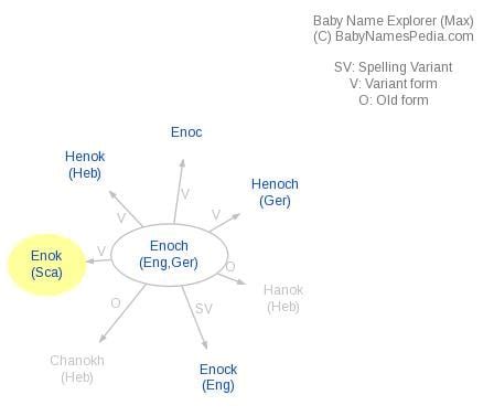 Enok - Meaning of Enok, What does Enok mean?