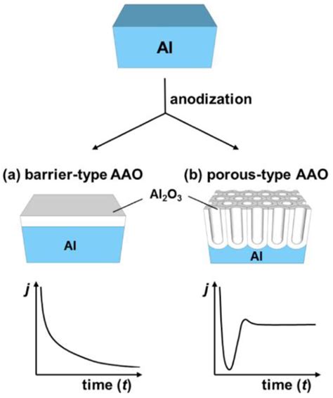 Types of anodic aluminum oxide and corresponding current-time ...