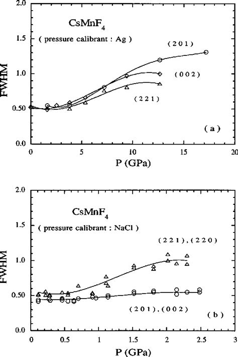 Figure From Pressure Induced Structural Phase Transitions In The A